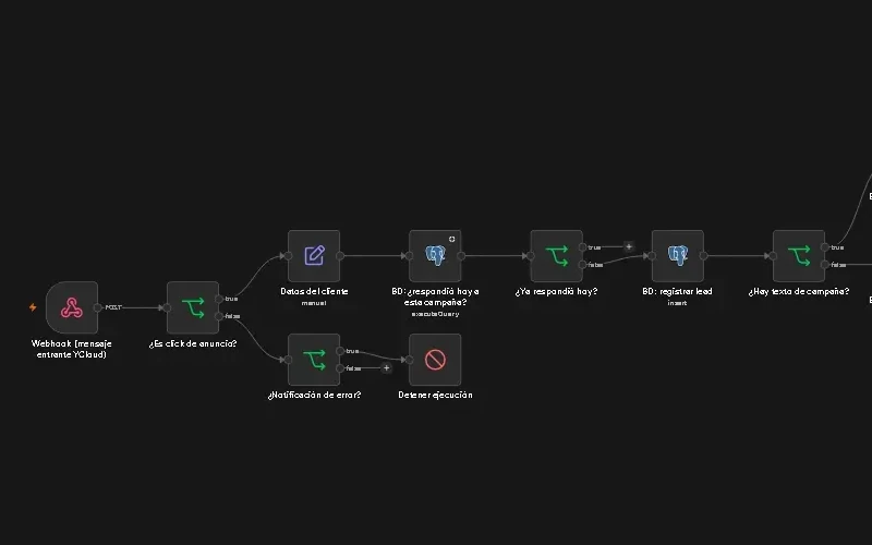 Editor del flujo automatizado: el webhook recibe el mensaje, identifica campaña y producto, y responde.